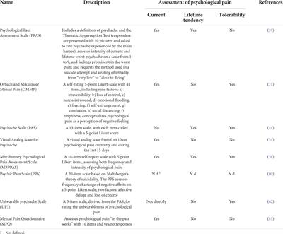 Frontiers | Psychological Pain And Suicidal Behavior: A Review